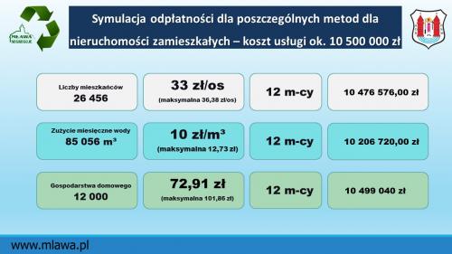 Symulacja kosztów