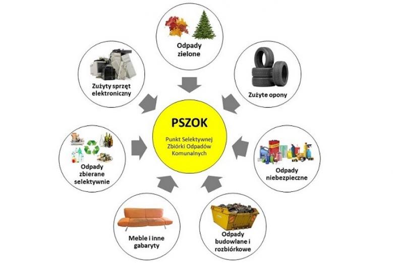 Napis: Pszok Punkt Selektynej Zbiórki Odpadów Komunalnych, Odpady zielone, Zużyte opony, Odpady niebezpieczne, Odpady budowlane i rozbiórkowe, Meble i inne gabaryty, Odpady zbierane selektywnie, Zużyty sprzęt elektroniczny.