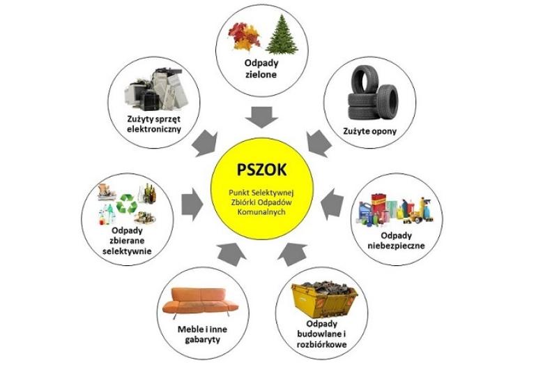 Jakie odpady mogę oddać do PSZOK