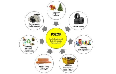 Jakie odpady mogę oddać do PSZOK