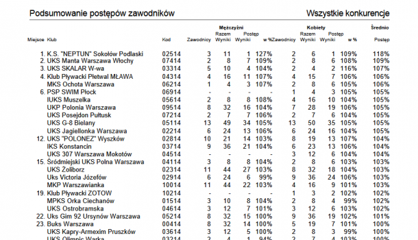 progres ogólny